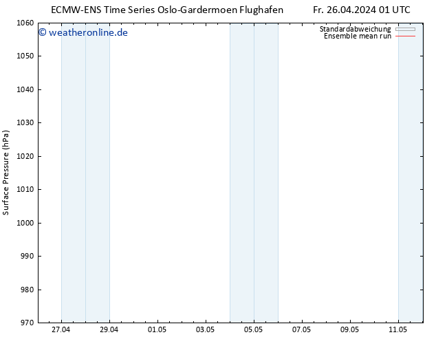 Bodendruck ECMWFTS Sa 27.04.2024 01 UTC