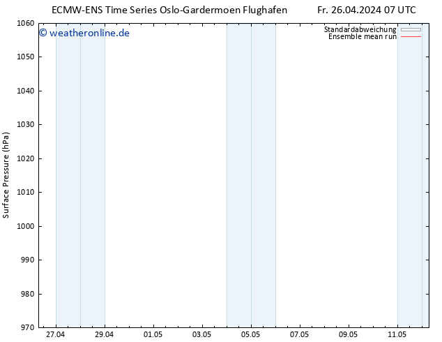 Bodendruck ECMWFTS Sa 27.04.2024 07 UTC