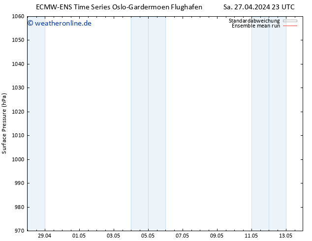 Bodendruck ECMWFTS Mo 29.04.2024 23 UTC