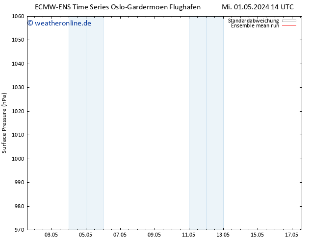 Bodendruck ECMWFTS Di 07.05.2024 14 UTC