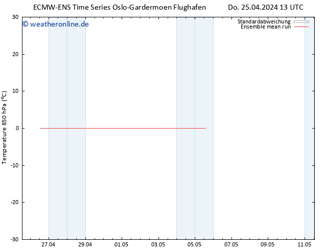 Temp. 850 hPa ECMWFTS Fr 26.04.2024 13 UTC