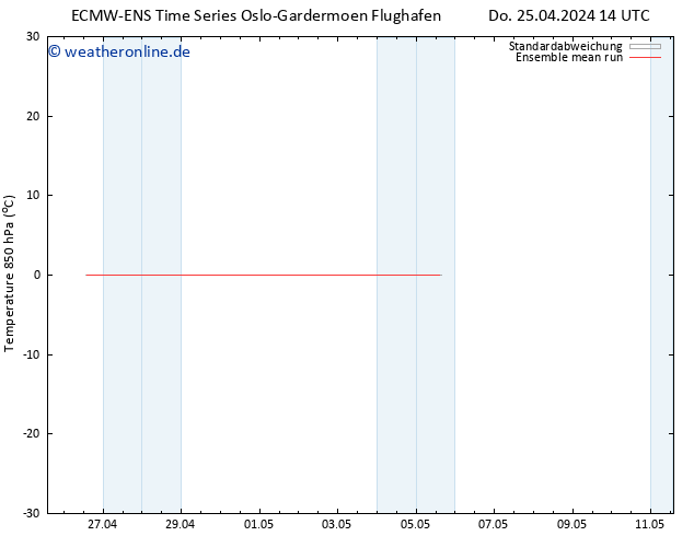 Temp. 850 hPa ECMWFTS Fr 26.04.2024 14 UTC