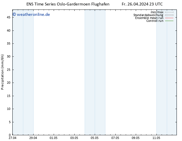 Niederschlag GEFS TS Sa 27.04.2024 05 UTC