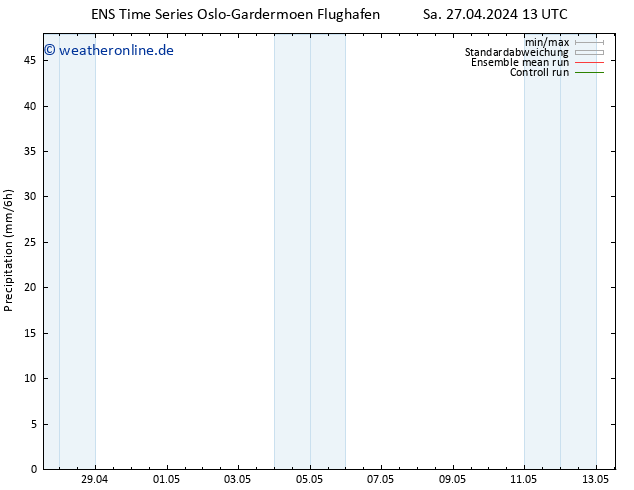 Niederschlag GEFS TS Fr 03.05.2024 13 UTC