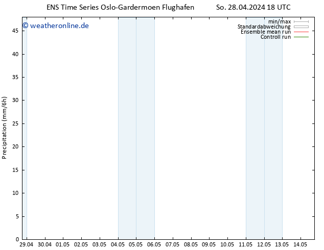 Niederschlag GEFS TS Di 14.05.2024 18 UTC
