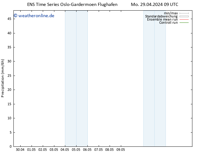 Niederschlag GEFS TS So 05.05.2024 09 UTC