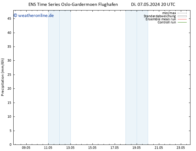 Niederschlag GEFS TS Do 09.05.2024 14 UTC