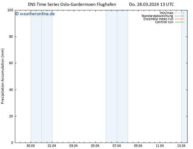 Nied. akkumuliert GEFS TS Do 28.03.2024 19 UTC