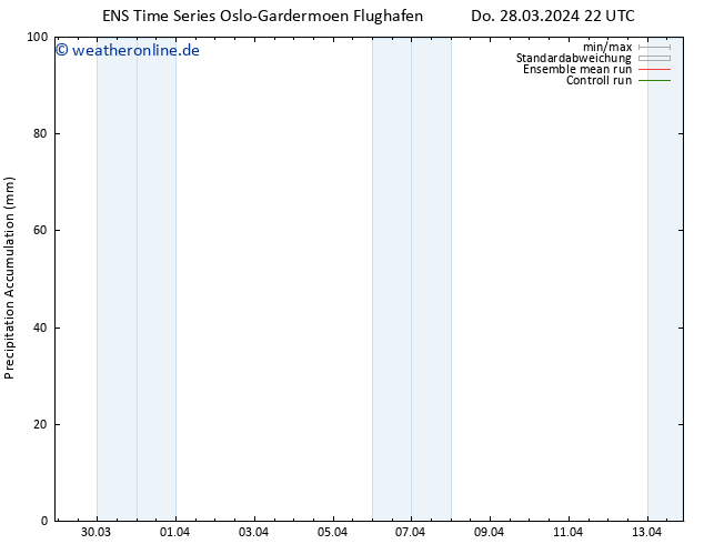 Nied. akkumuliert GEFS TS Sa 13.04.2024 22 UTC