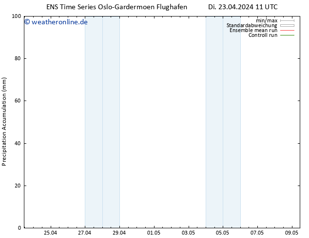 Nied. akkumuliert GEFS TS Di 23.04.2024 17 UTC