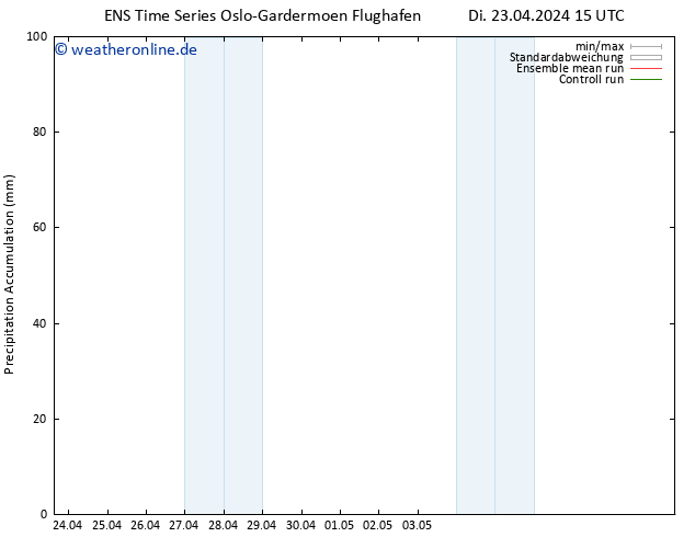 Nied. akkumuliert GEFS TS Do 25.04.2024 09 UTC