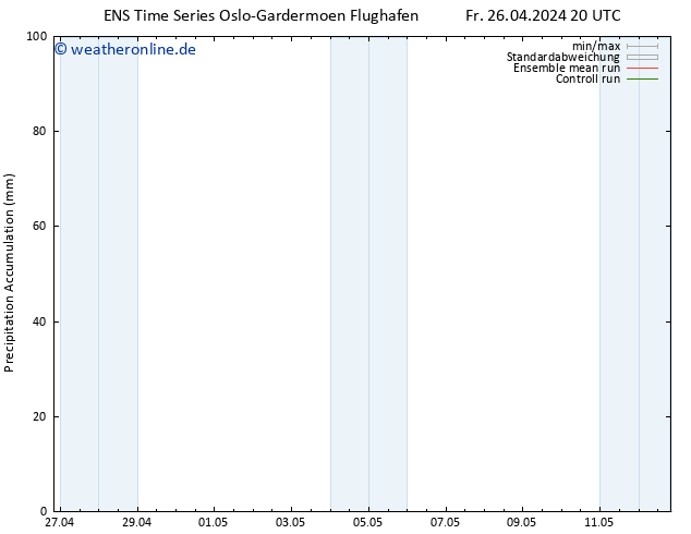 Nied. akkumuliert GEFS TS Sa 27.04.2024 02 UTC