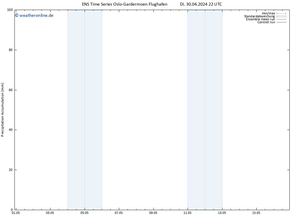 Nied. akkumuliert GEFS TS Mi 01.05.2024 10 UTC