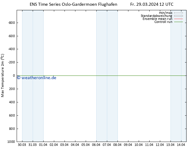 Höchstwerte (2m) GEFS TS Fr 29.03.2024 12 UTC