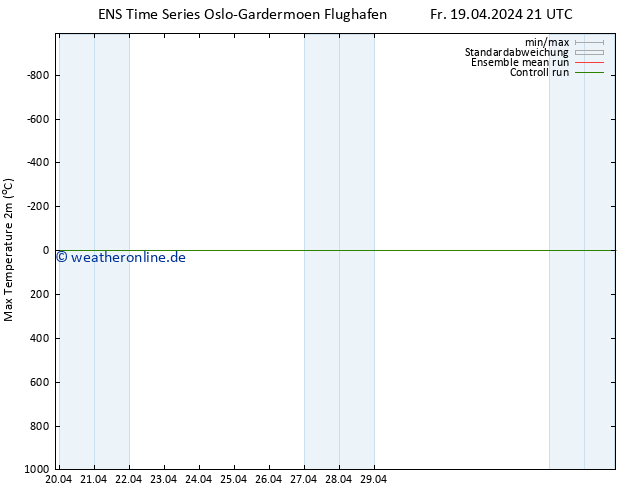 Höchstwerte (2m) GEFS TS So 05.05.2024 21 UTC