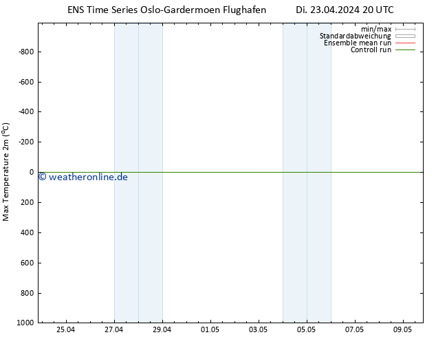 Höchstwerte (2m) GEFS TS Mi 24.04.2024 02 UTC