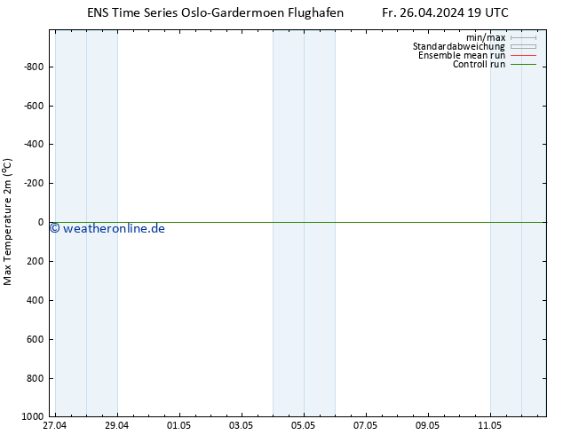 Höchstwerte (2m) GEFS TS Sa 27.04.2024 07 UTC