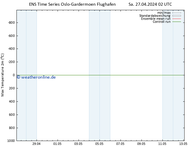 Höchstwerte (2m) GEFS TS Fr 03.05.2024 02 UTC