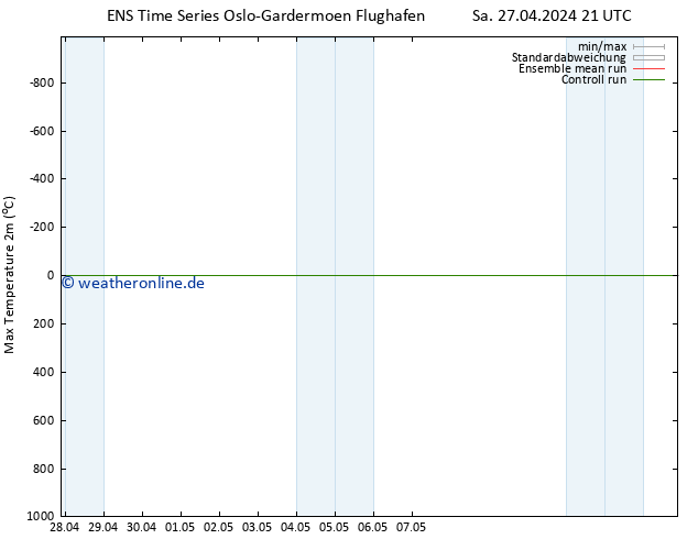 Höchstwerte (2m) GEFS TS Sa 27.04.2024 21 UTC