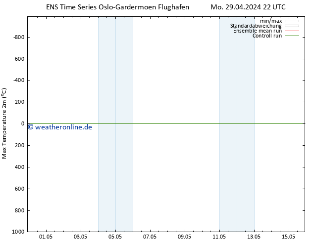 Höchstwerte (2m) GEFS TS Mo 29.04.2024 22 UTC
