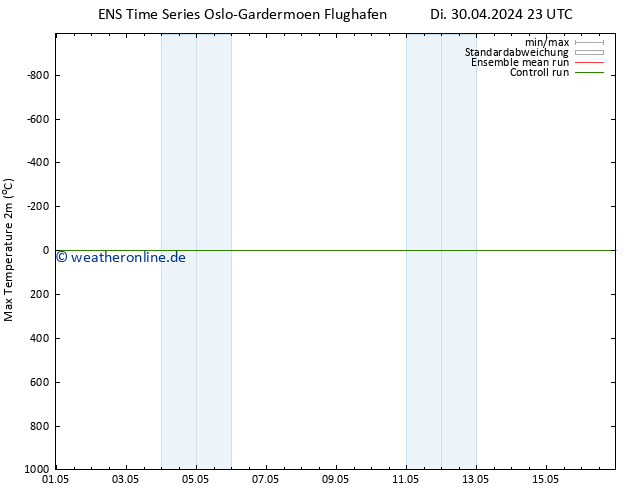 Höchstwerte (2m) GEFS TS Di 30.04.2024 23 UTC