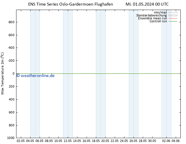 Höchstwerte (2m) GEFS TS Do 09.05.2024 12 UTC