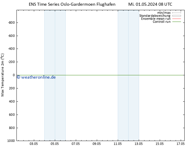 Höchstwerte (2m) GEFS TS Mi 01.05.2024 14 UTC