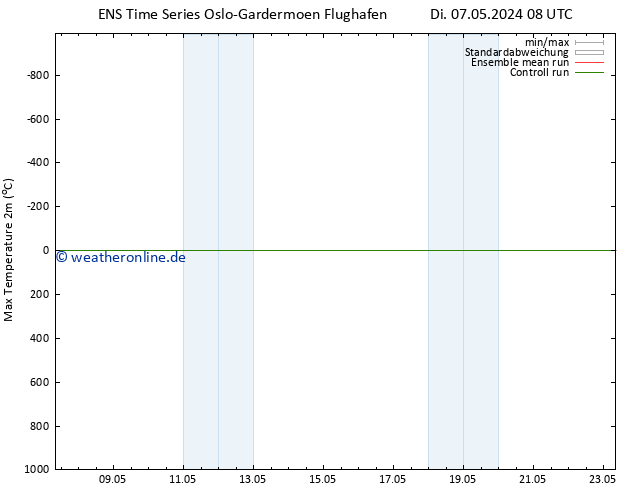 Höchstwerte (2m) GEFS TS Di 07.05.2024 14 UTC