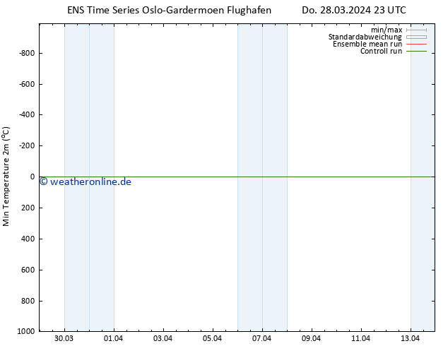 Tiefstwerte (2m) GEFS TS Sa 30.03.2024 17 UTC