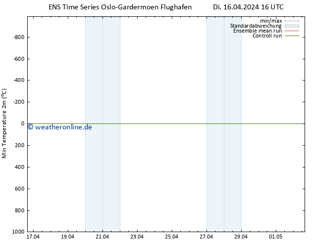 Tiefstwerte (2m) GEFS TS Di 16.04.2024 16 UTC