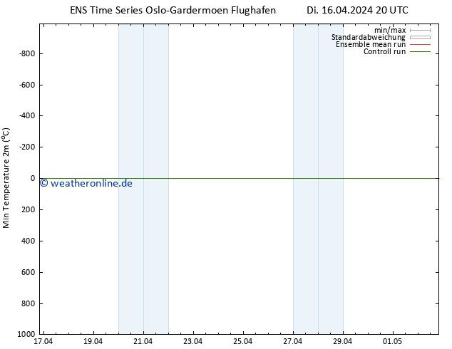 Tiefstwerte (2m) GEFS TS Di 16.04.2024 20 UTC