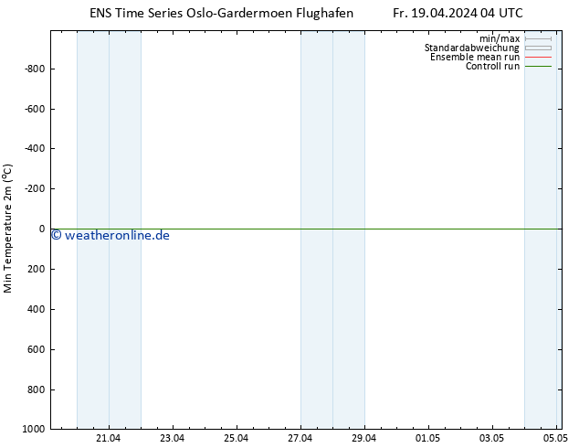 Tiefstwerte (2m) GEFS TS Fr 19.04.2024 16 UTC