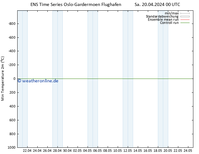 Tiefstwerte (2m) GEFS TS Di 30.04.2024 00 UTC