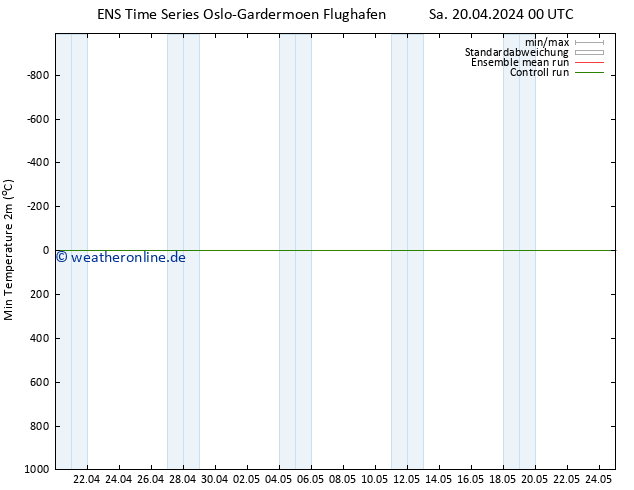 Tiefstwerte (2m) GEFS TS Sa 20.04.2024 00 UTC