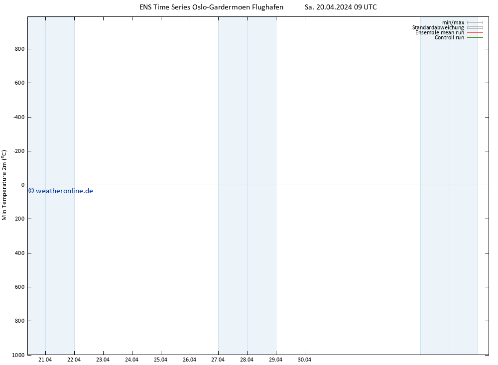 Tiefstwerte (2m) GEFS TS Sa 20.04.2024 09 UTC