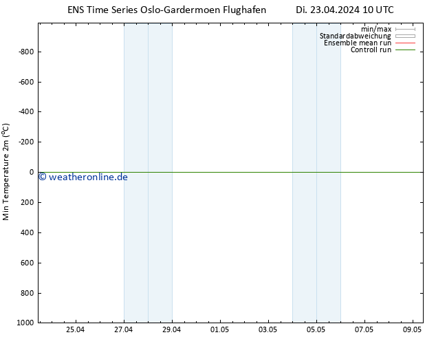 Tiefstwerte (2m) GEFS TS Di 23.04.2024 22 UTC