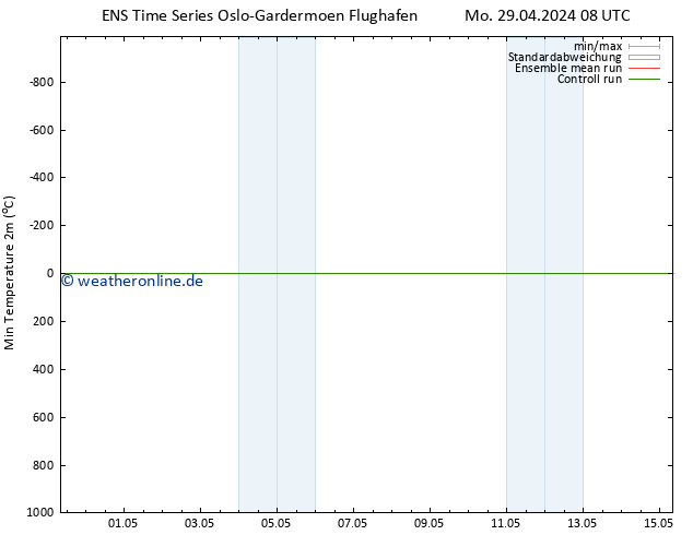 Tiefstwerte (2m) GEFS TS So 05.05.2024 08 UTC