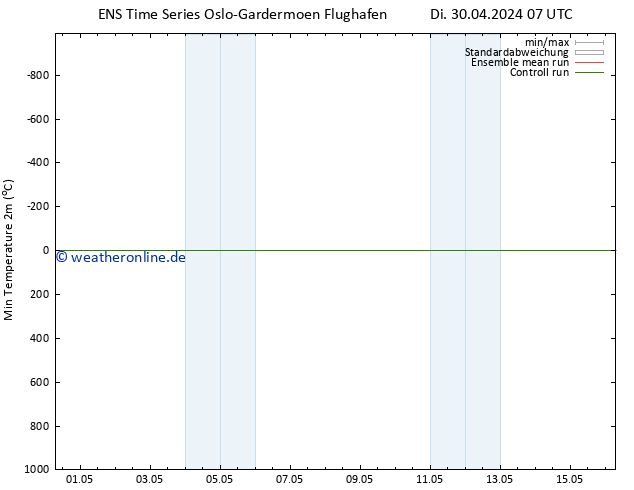 Tiefstwerte (2m) GEFS TS Mo 06.05.2024 07 UTC