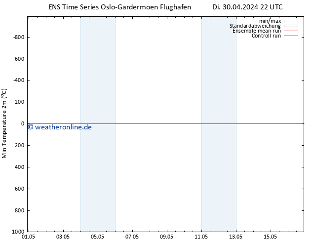 Tiefstwerte (2m) GEFS TS Mi 01.05.2024 10 UTC