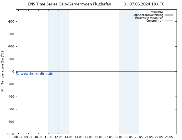 Tiefstwerte (2m) GEFS TS Fr 10.05.2024 00 UTC