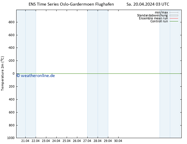 Temperaturkarte (2m) GEFS TS Sa 20.04.2024 03 UTC