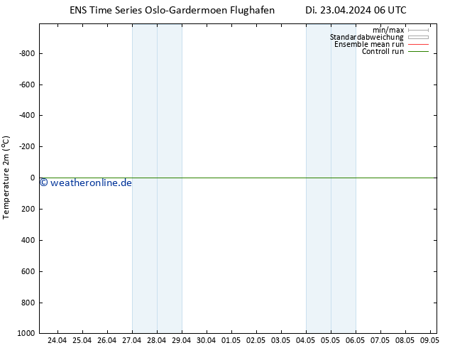 Temperaturkarte (2m) GEFS TS Di 23.04.2024 06 UTC