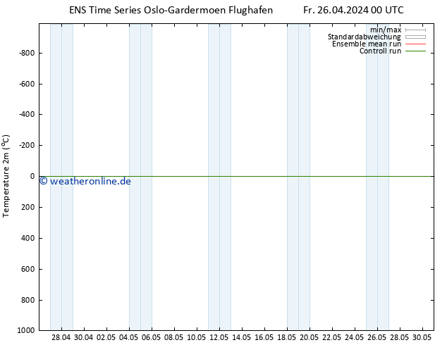 Temperaturkarte (2m) GEFS TS Fr 03.05.2024 12 UTC