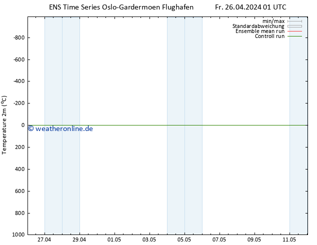 Temperaturkarte (2m) GEFS TS Fr 26.04.2024 01 UTC