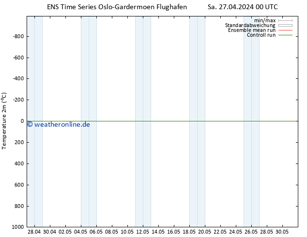 Temperaturkarte (2m) GEFS TS Sa 27.04.2024 12 UTC