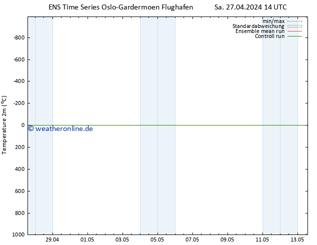 Temperaturkarte (2m) GEFS TS Do 02.05.2024 08 UTC