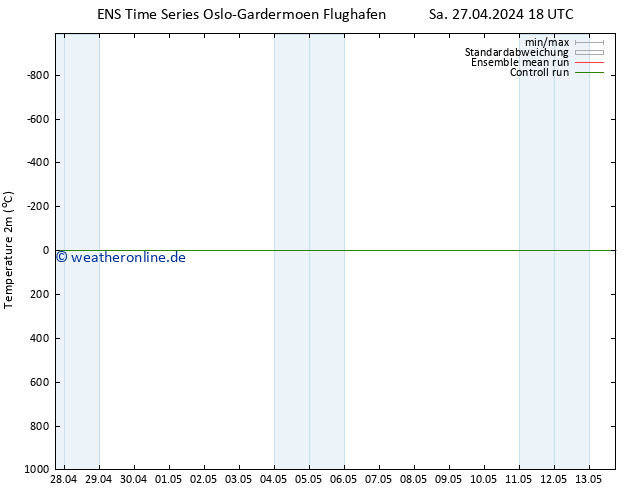 Temperaturkarte (2m) GEFS TS Fr 10.05.2024 00 UTC