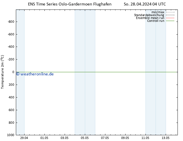 Temperaturkarte (2m) GEFS TS Mi 08.05.2024 04 UTC
