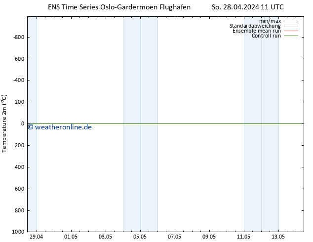Temperaturkarte (2m) GEFS TS So 28.04.2024 11 UTC