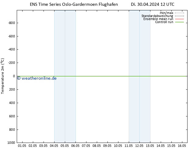 Temperaturkarte (2m) GEFS TS Sa 04.05.2024 18 UTC